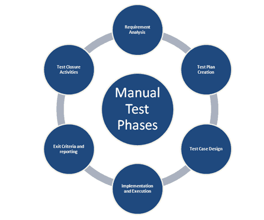 Manual Testing phases