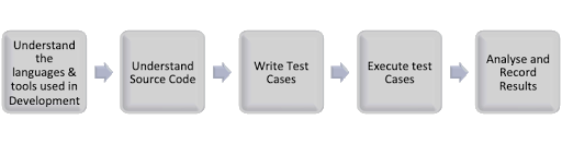 White Box Testing Process