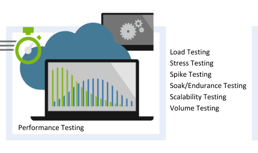 Performance testing