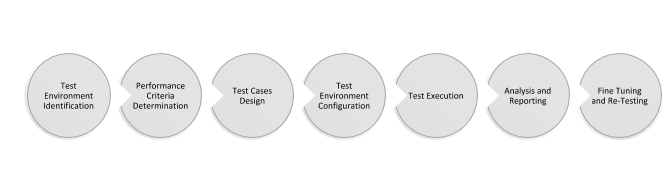 Performance Testing