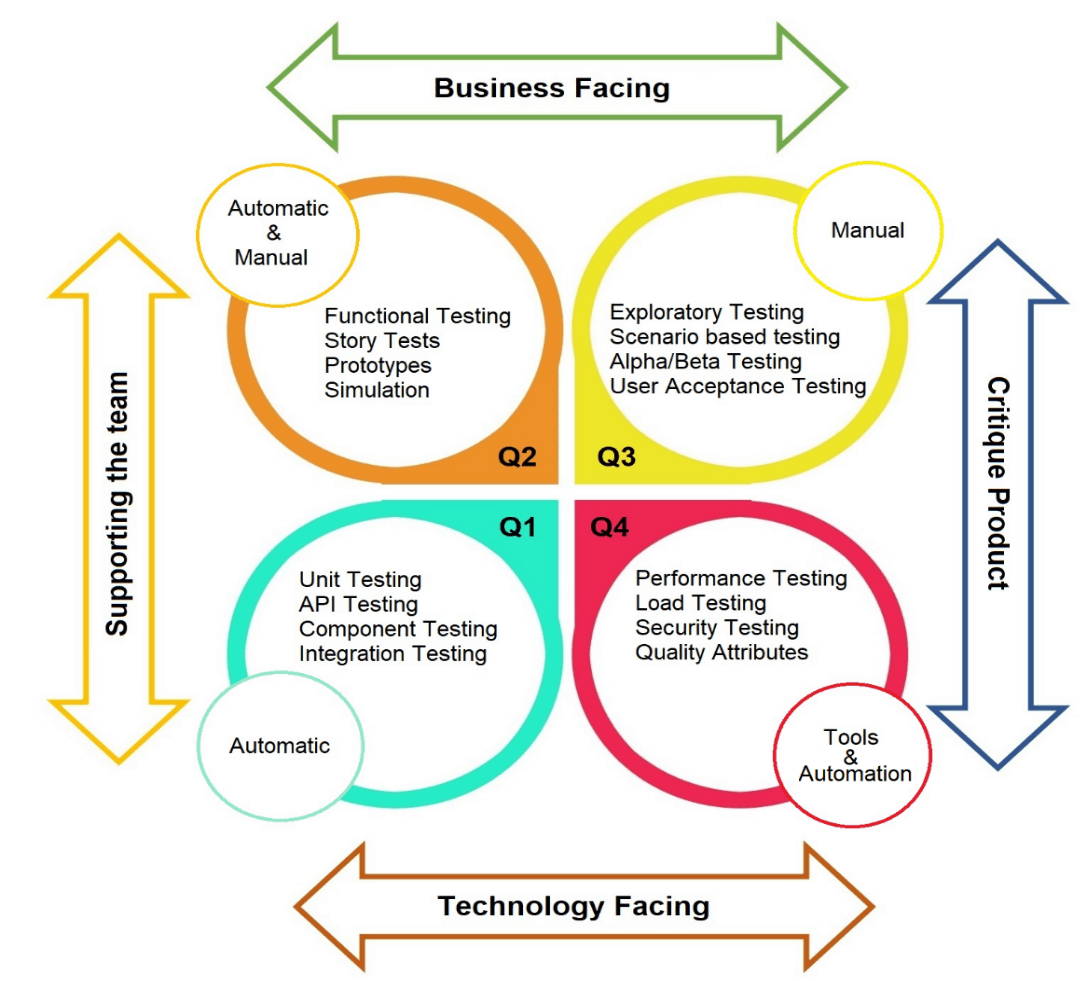 Agile Testing