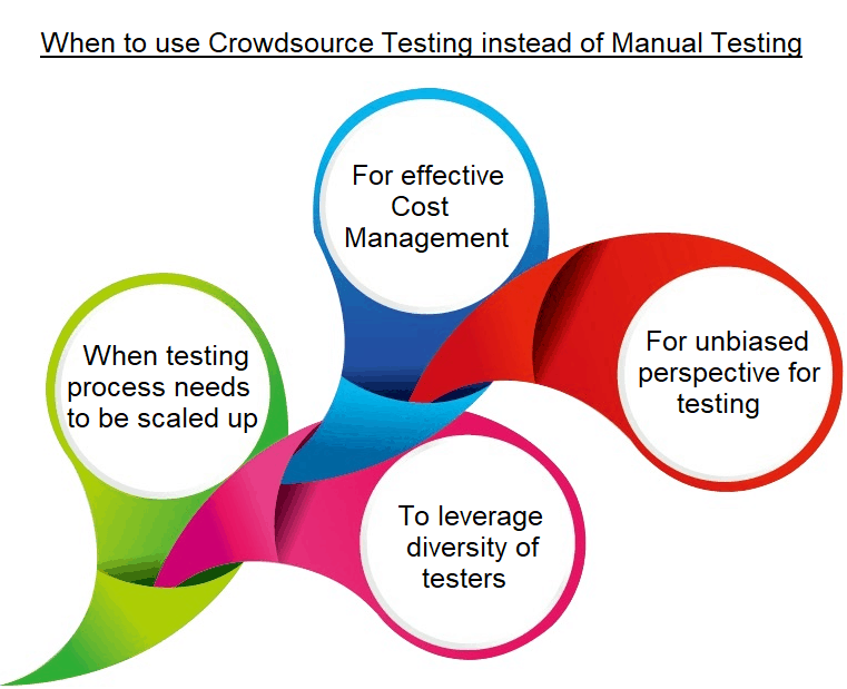 Crowdsourced Testing Vs Manual Testing