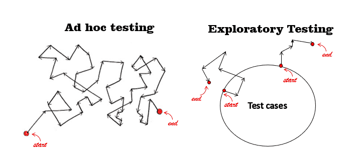 Ad hoc vs exploratory testing