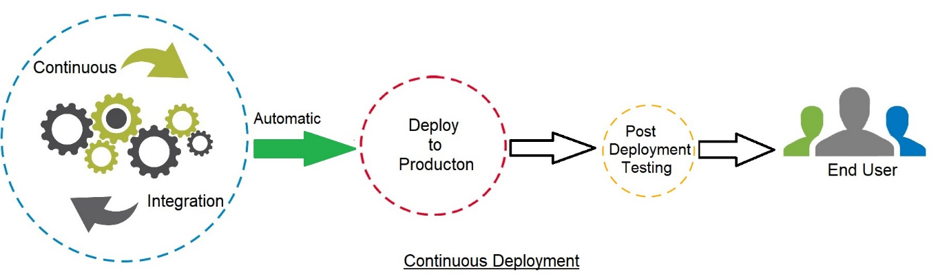 continuous-deployment