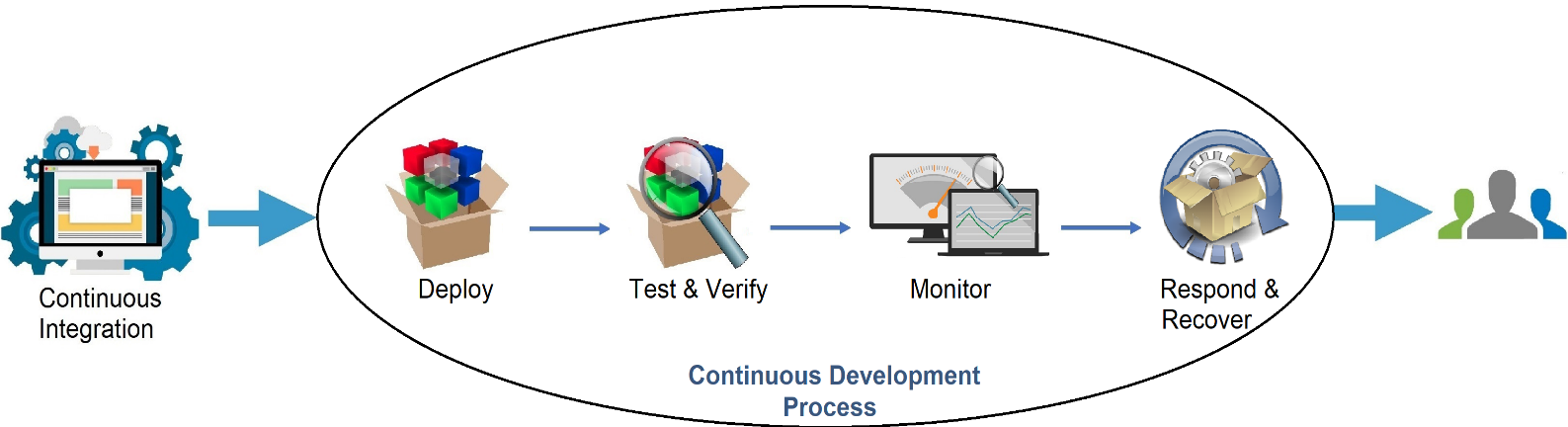 continuous-development