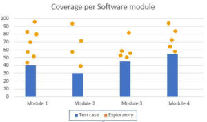 Coverage per Software Module