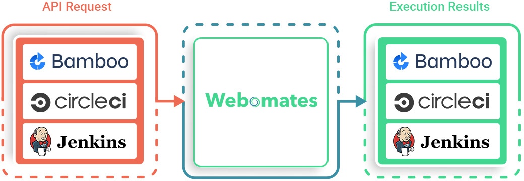 Webomates Devops Achieve continuous testing – Webomates