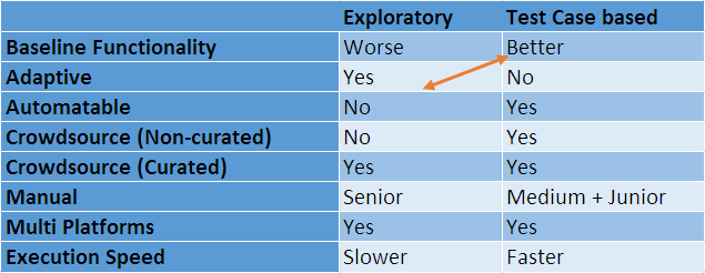 Test Case vs Exploratory