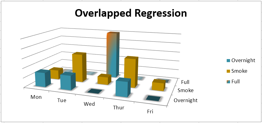 Overlapped Regression