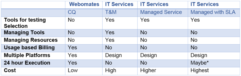 Webomates v/s QA IT Services