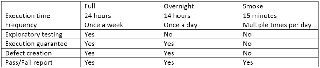 Comparative Table