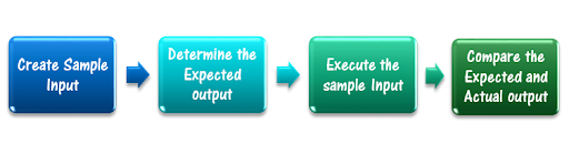 Functional Testing process