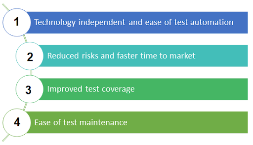 Top Benefits of API testing