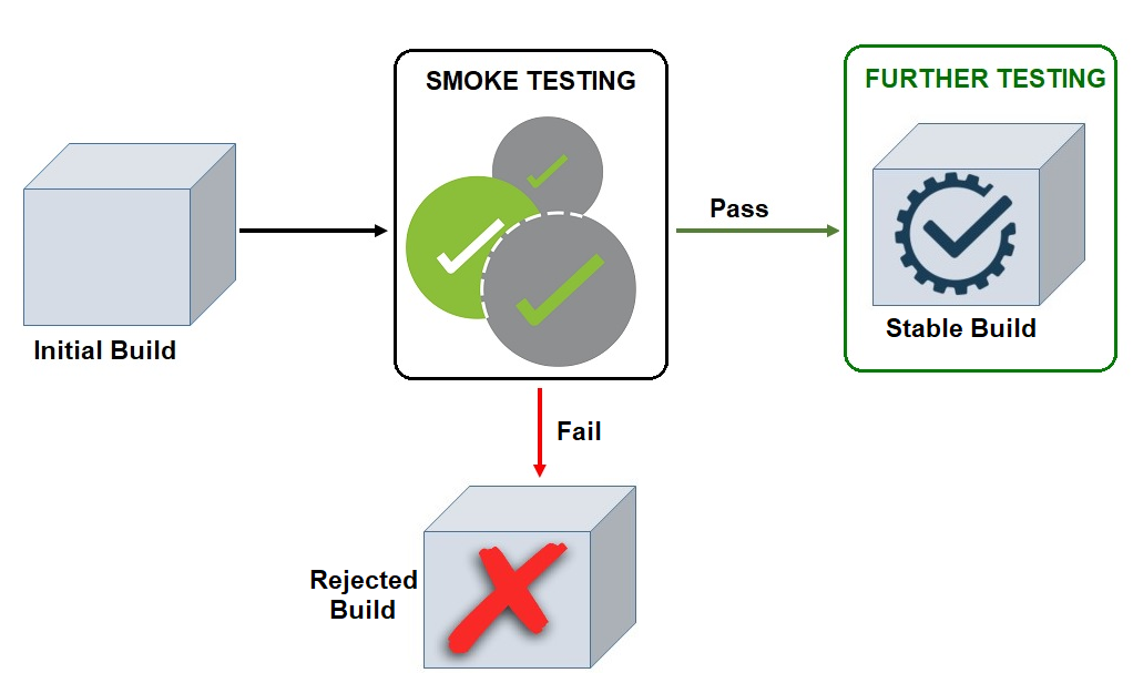 build verification testing
