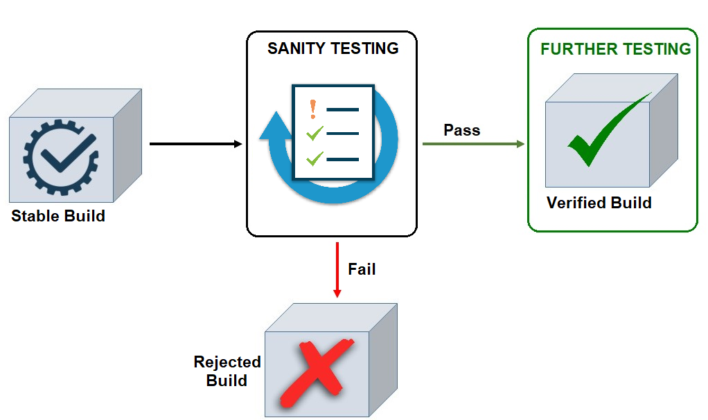 sanity testing on stable build