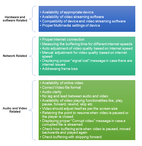 Nuances of Video Testing