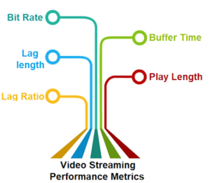 Video streaming performance metrics
