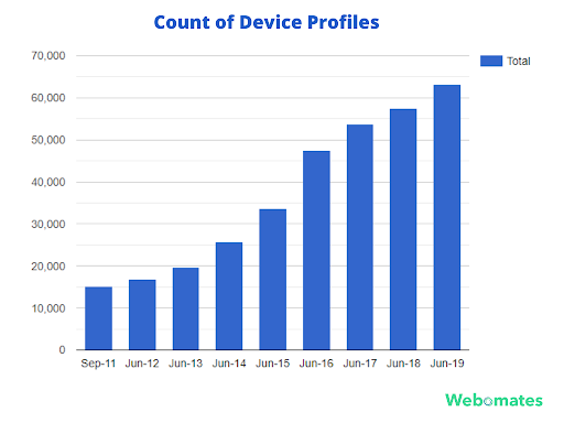 Device Fragmentation