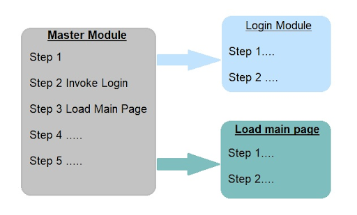 A modular approach to write test cases