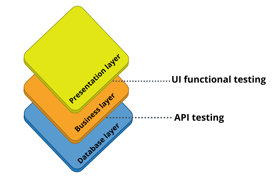 API and UI Together