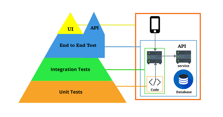 Nature of UI and API Checks