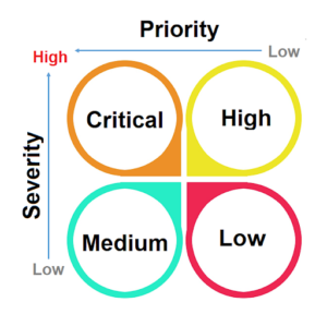 Test case prioritization