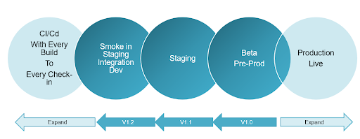 Build checks using Regression and Self Healing