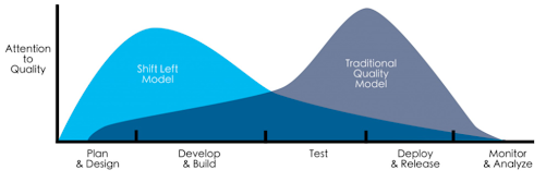 Fix bugs at design, less will go to development