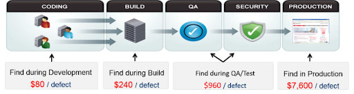 Relative Costs to Fix Software defects | Shift Left Testing in DevOps