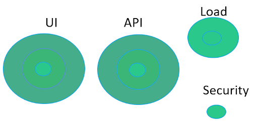 Scale up your testing