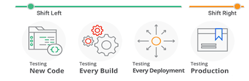 So what exactly is Shift-Left Testing