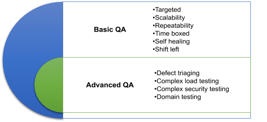 basic QA and advanced QA