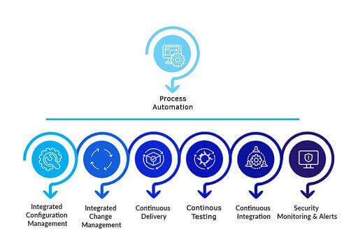 Process-Automationn