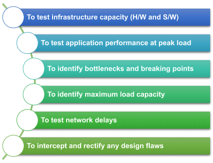 conduct load testing