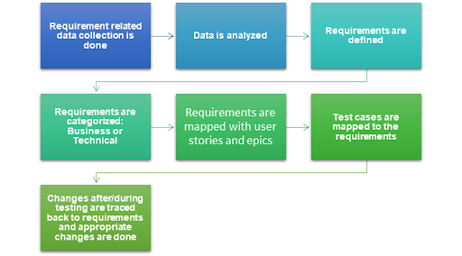 What is a typical Requirements traceability life cycle?