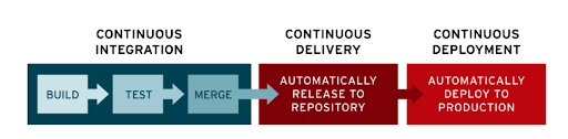 CI-CD pipeline with Continuous Testing