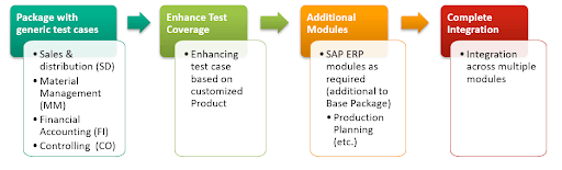 Capabilities of Webomates SAP Testing 
