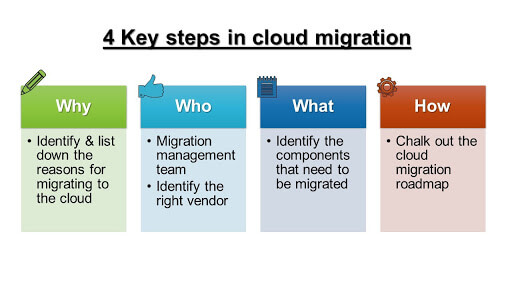 Steps in cloud migration