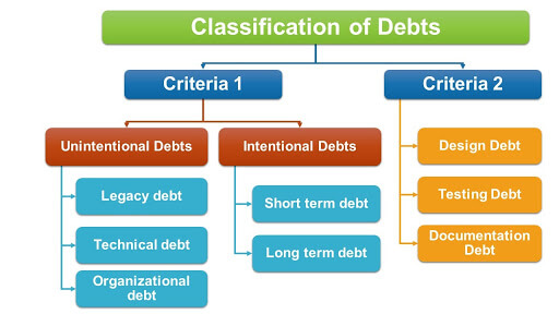 Types of Technical debt
