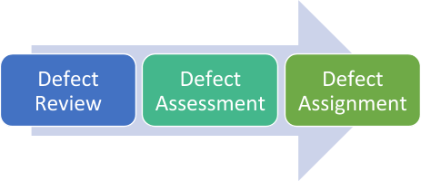 Defect Triaging Process.