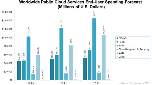 worldwide cloud migration