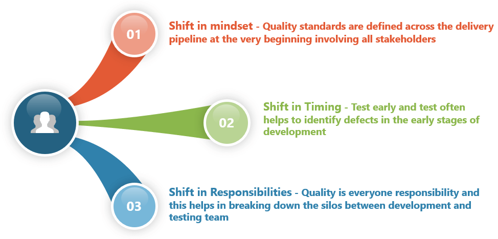 Shift Left Testing : Chane in Organization culture