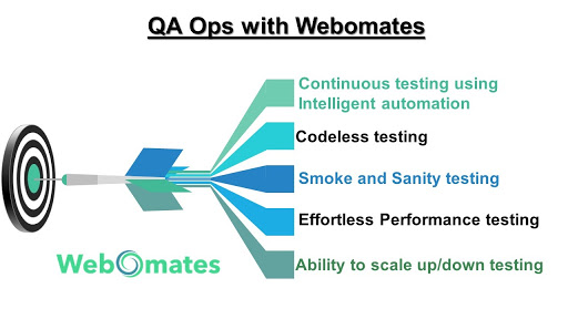 QA using intelligent