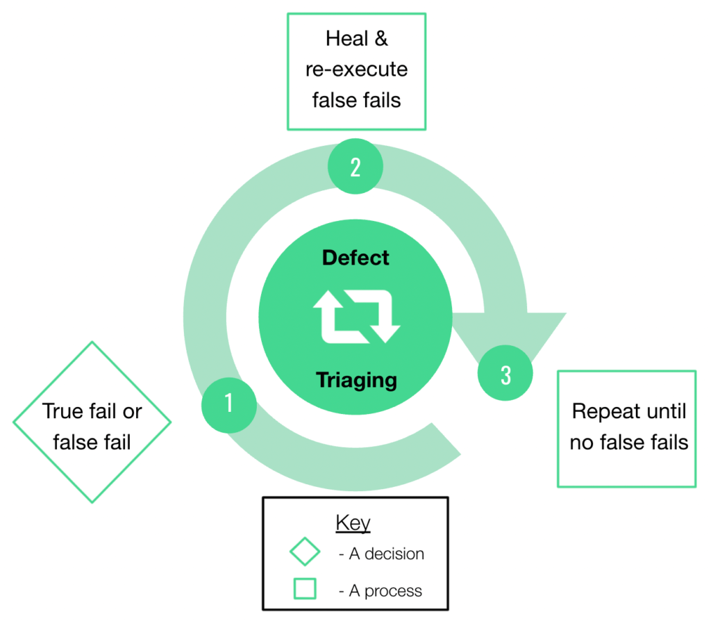 Defect Triaging Pass Failure