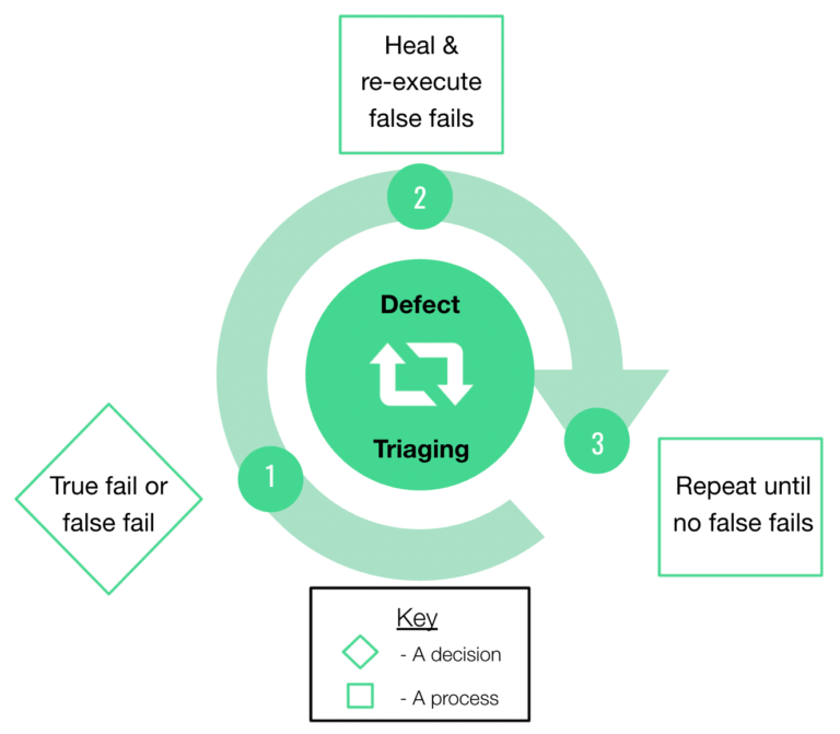 False Failure Test Automation Challenges - False Failures – Webomates