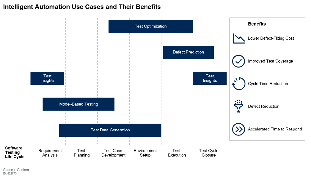 Intelligent Automation Use Cases