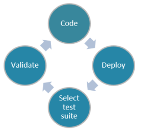 intelligent automation testing : Test as you Develop