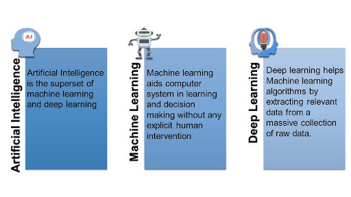 fundamental difference between AI, ML, and DL