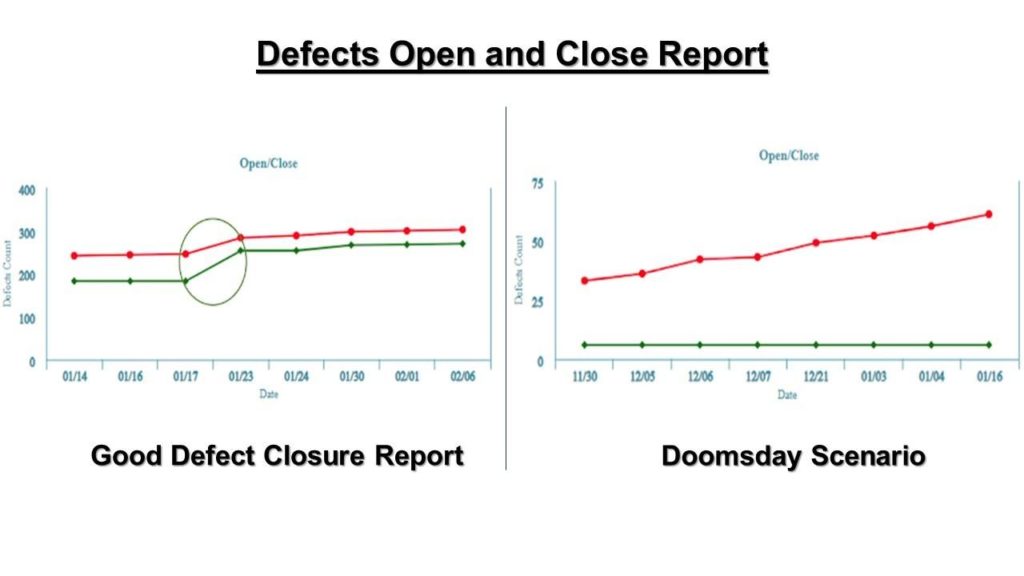 Defect open closed report