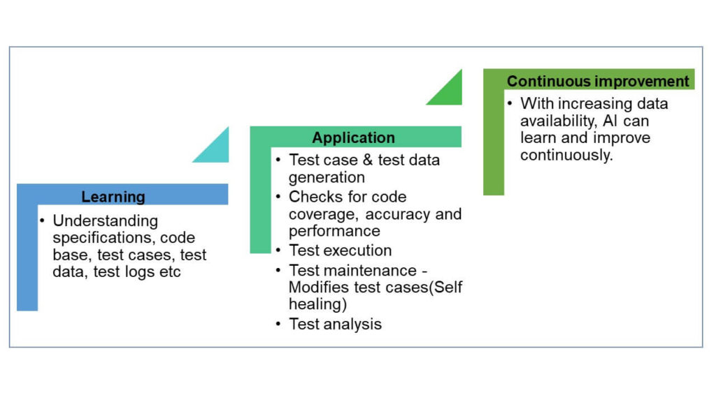 Improve software testing